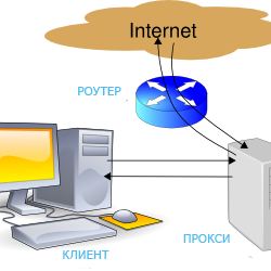 Настройка прокси-сервер на компьютере с Windows 7